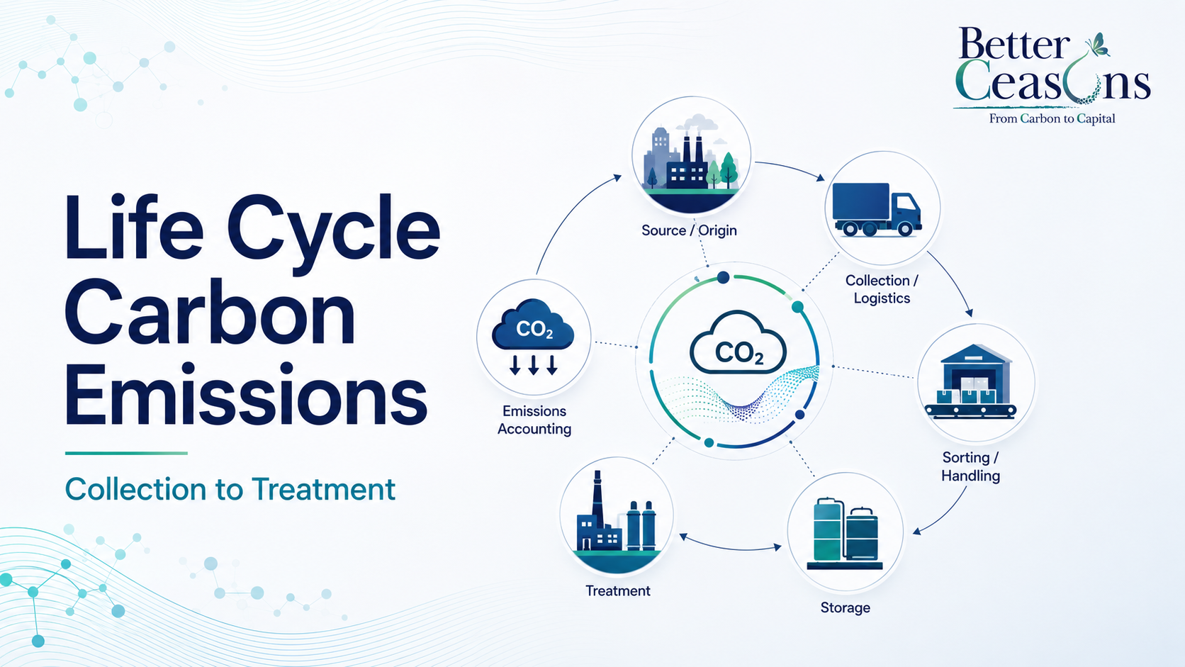 Life Cycle Carbon Emissions From Collection to Treatment