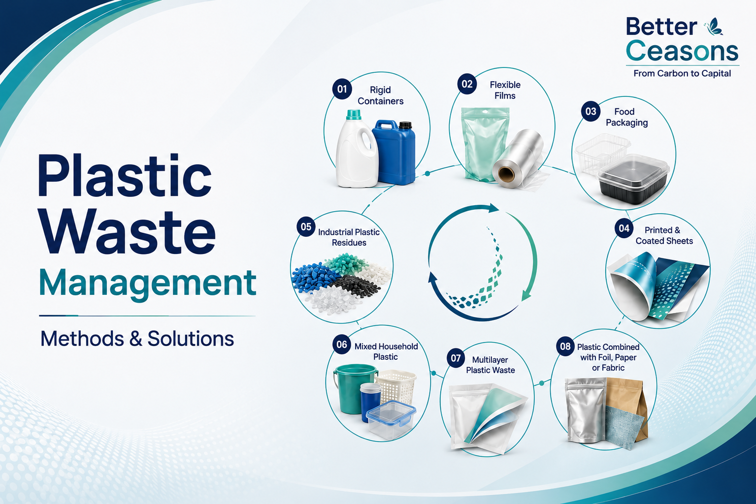 Plastic Waste Management Methods and Solutions